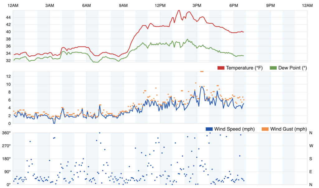 Ecowitt and Wunderground